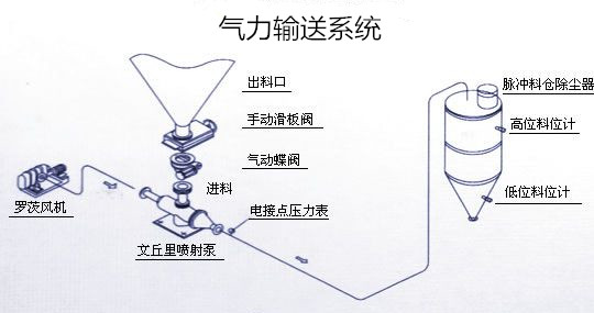 粉體輸送系統