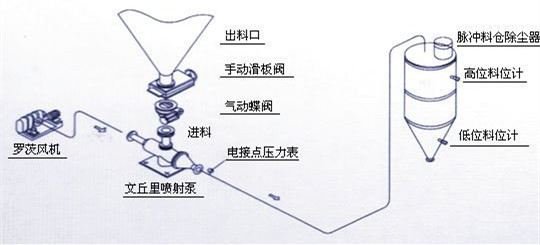 粉體輸送系統